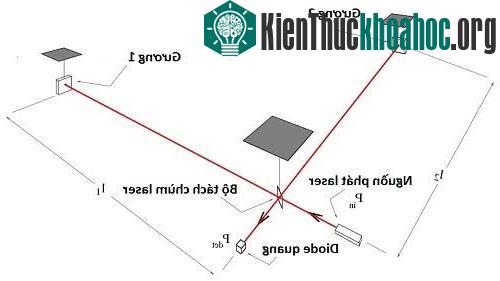 Nguyên lý hệ thống Advanced LIGO phát hiện sóng hấp dẫn. (Ảnh: Wikipedia).