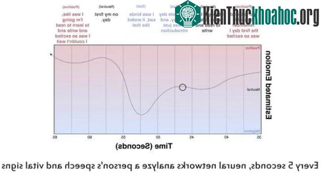 Hiện tại AI sẽ đánh giá khoảng thời gian dừng của câu chuyện hoặc tông giọng nói đều đều là cảm giác buồn