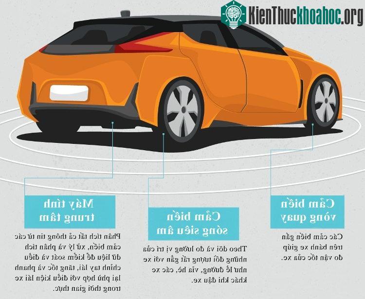 Ô tô tự lái có cảm biến vòng quay, giúp đo vận tốc của xe.