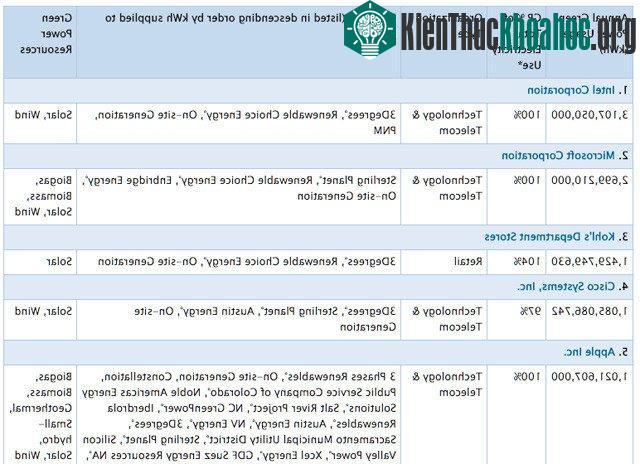 5 công ty đứng đầu nước Mỹ về mức tiêu thụ năng lượng tái tạo, trong đó bao gồm 4 tập đoàn hi-tech quyền lực hàng đầu thế giới.