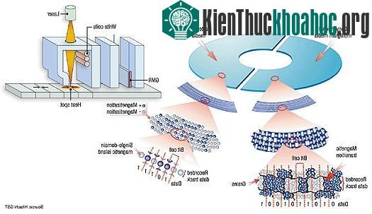 Nửa bên phải là đĩa được ghi theo công nghệ mới, với kích thước hẹp hơn nhiều so với công nghệ ghi truyền thống.