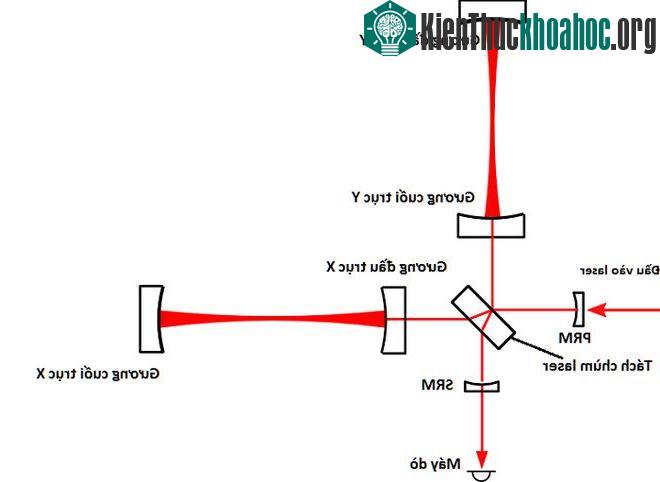 Sơ đồ nguyên lý hệ thống quang học chính. (Ảnh: GW Optics).