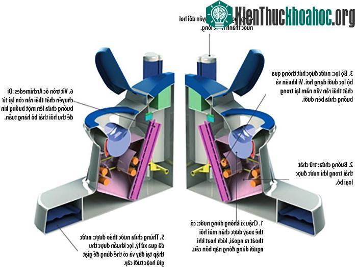 Cấu trúc của Nano Membrane Toilet.