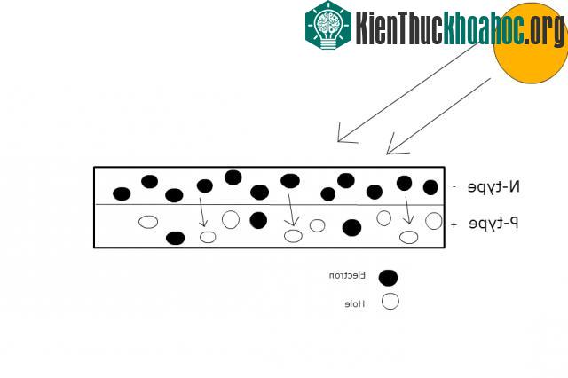 Pin mặt trời hoạt động như thế nào?