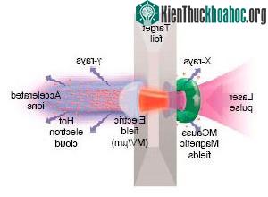 Sơ đồ bắn phá phôi kim loại để tạo ra plasma.