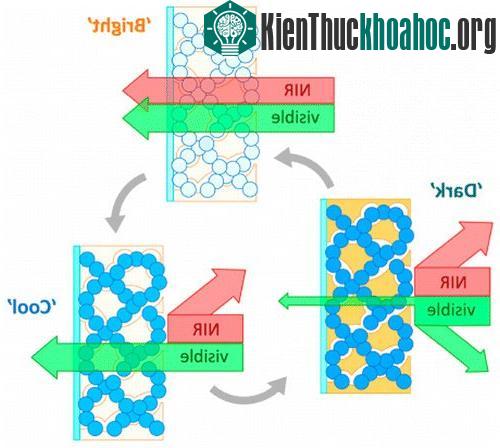 Hình minh họa cho thấy các chế độ Tối, Sáng và Mát mẻ có thể được triển khai bởi các nhà nghiên cứu nhờ loại vật liệu mới. 