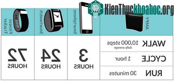 Đi bộ để sạc pin cho điện thoại