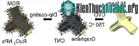 UC Riverside phát triển thành công siêu tụ điện graphene mới