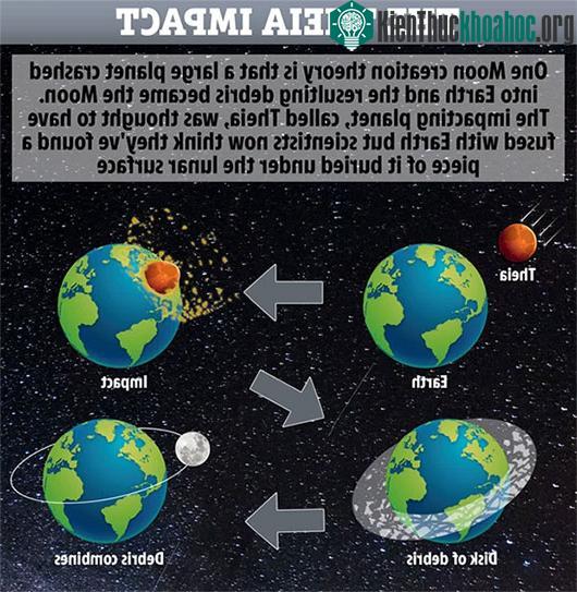 Sự hình thành mặt trăng