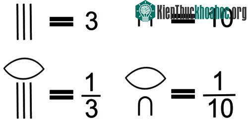 Khái niệm phân số của người Ai Cập cổ đại