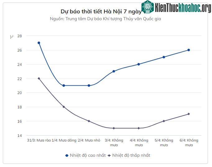 Dự báo thời tiết Hà Nội 7 ngày tới