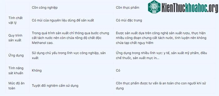 Phân biệt cồn công nghiệp và cồn thực phẩm