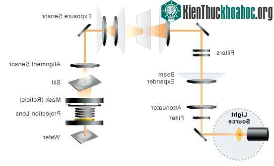 Minh họa hệ thấu kính bên trong máy quang khắc.