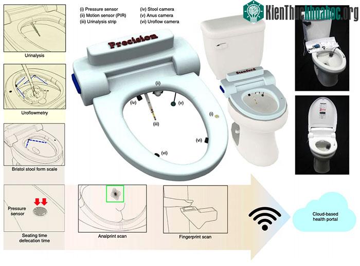 &nbsp;Bồn cầu được trang bị camera và các thuật toán máy học (machine-learning).