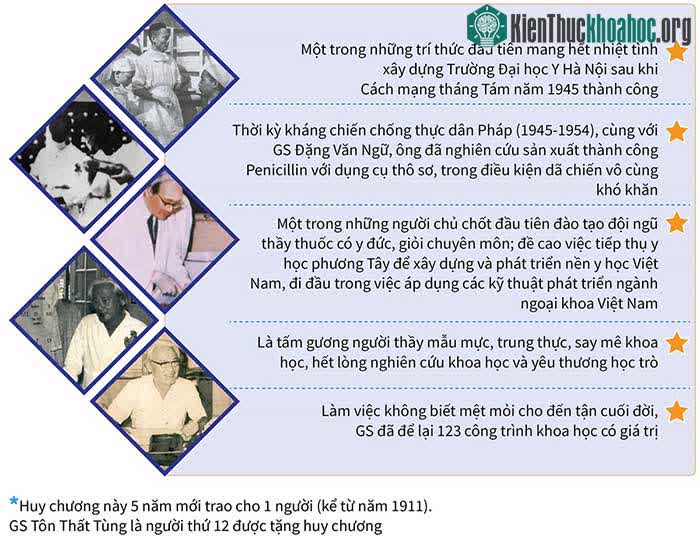 Tiểu sử giáo sư Tôn Thất Tùng