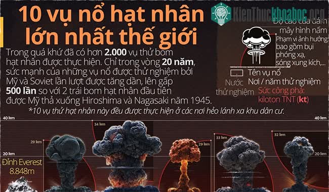 Top 10 vụ thử bom hạt nhân lớn nhất thế giới ảnh 0