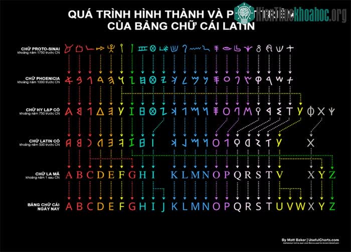 Quá trình hình thành và phát triển của bảng chữ cái Latin ngày nay.