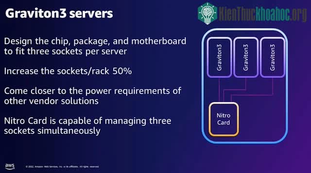 Thẻ Nitro có khả năng quản lý 3 chân cắm CPU đồng thời