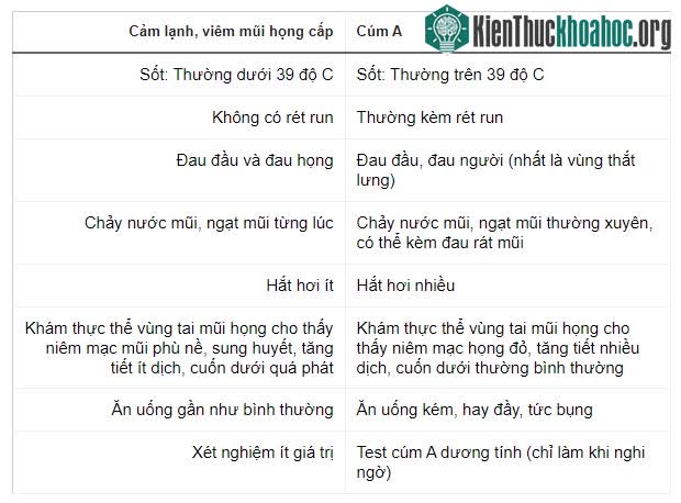 Cách phân biệt cúm A và cảm lạnh ảnh 0