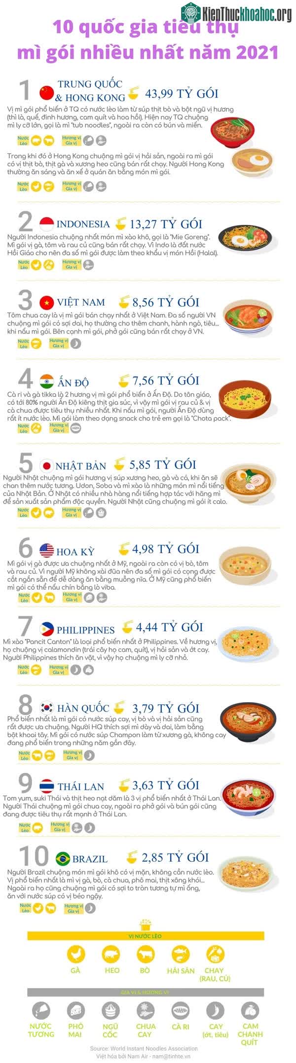 Quốc gia tiêu thụ nhiều mì gói nhất