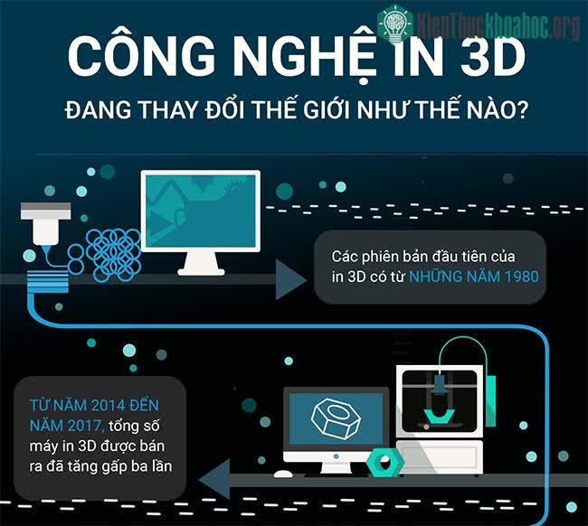 Công nghệ in 3D đang thay đổi thế giới như thế nào?