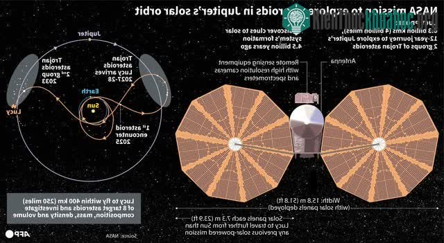 Tàu thăm dò Lucy là một tàu thăm dò tiểu hành tinh do NASA phát triển