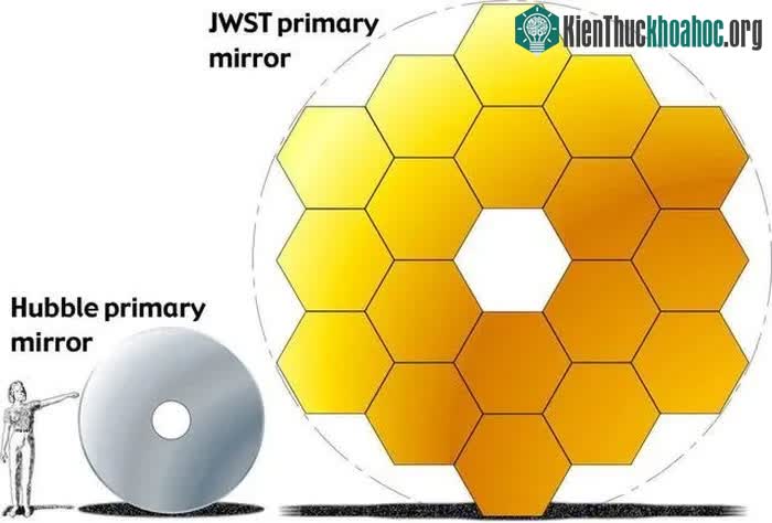 Gương chính của Webb có đường kính 6,5 mét, so với đường kính 2,4 mét nhỏ hơn nhiều của Hubble.