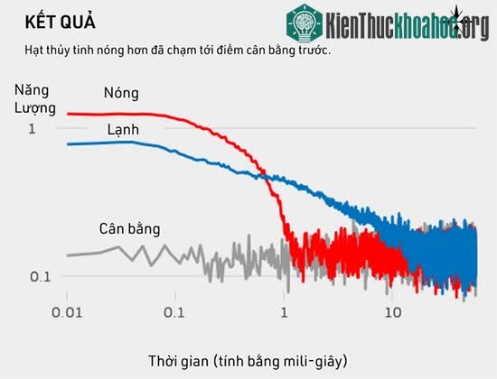 Nước nóng đóng băng nhanh hơn nước lạnh - Bí ẩn vật lý chưa được hóa giải sau nhiều thập kỷ ảnh 4