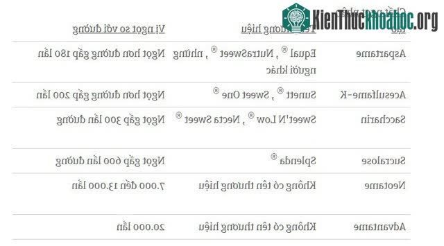 Độ siêu ngọt của các chất làm ngọt nhân tạo so với đường trắng.