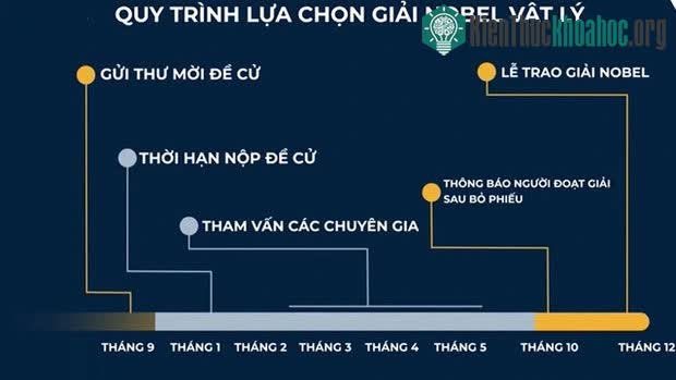 Không ai được phép tự ứng cử giải Nobel Vật lý.