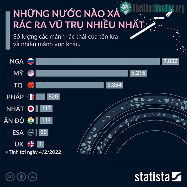 Những quốc gia xả rác vũ trụ nhiều nhất