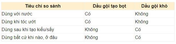 Bảng so sánh dầu gội khô và dầu gội tạo bọt thông thường