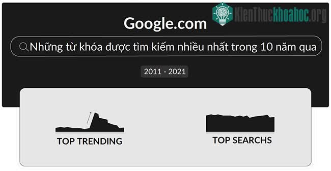 Những từ khóa được google nhiều nhất 10 năm qua