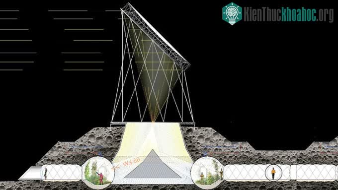 Hệ thống gương phản chiếu ánh sáng Mặt trời tới các khu vườn nhà kính.