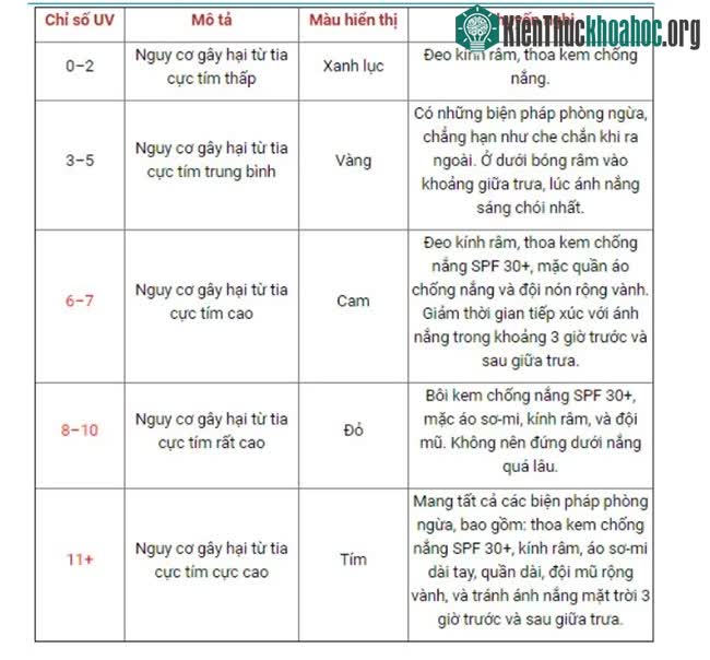 Bảng chỉ số tia UV