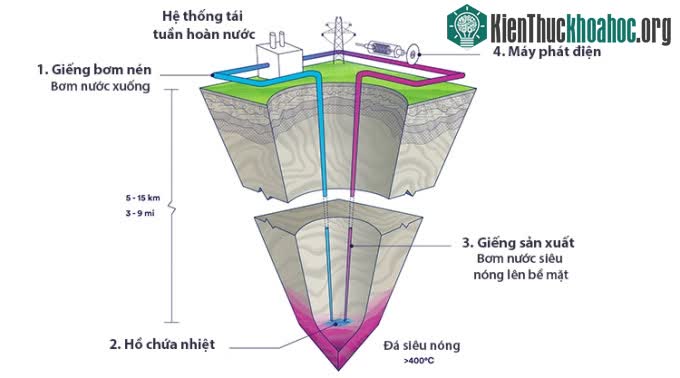 Mô phỏng phương pháp khai thác năng lượng sạch từ đá siêu nóng.