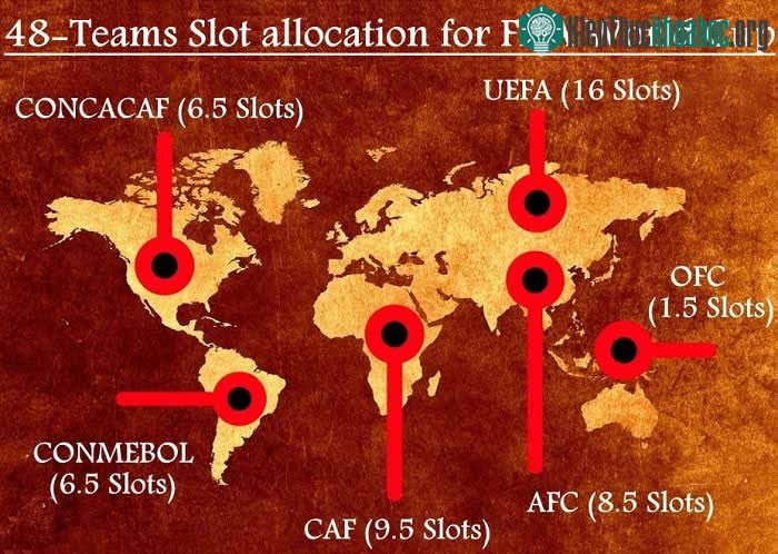 Phân bổ suất dự World Cup 2026 theo Liên đoàn bóng đá các châu lục.