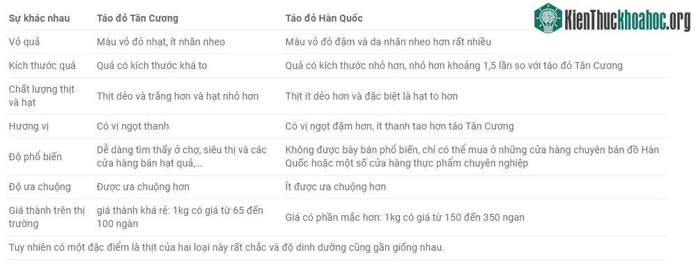 So sánh táo đỏ Tân Cương và táo đỏ Hàn Quốc