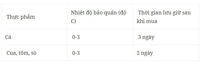 Cá bảo quản được bao lâu trong tủ lạnh? ảnh 0