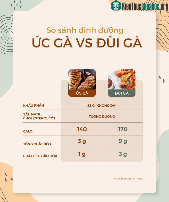 So sánh dinh dưỡng của ức gà và đùi gà.