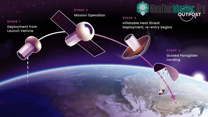 Các bước thực hiện kế hoạch đưa vật thể không gian trở lại Trái đất bằng dù lượn.