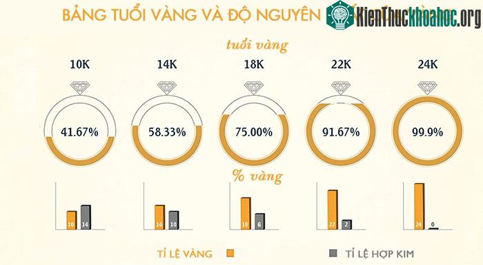 Bảng tuổi vàng và độ nguyên chất của vàng