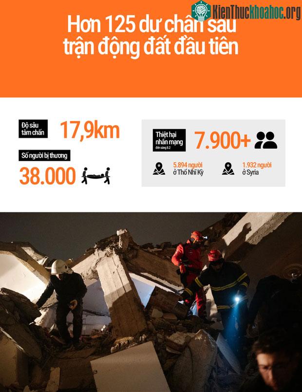 Thảm họa động đất ở Thổ Nhĩ Kỳ qua những con số xót xa ảnh 1