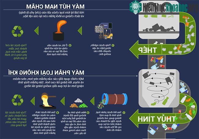 Điều gì xảy ra trong quy trình tái chế rác thải? ảnh 1