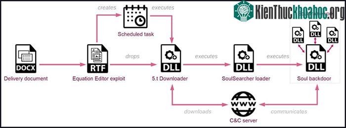Chuỗi tiến trình tấn công của malware Soul.