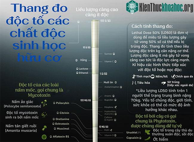 Thang đo các chất độc sinh học thường gặp trong tự nhiên, độc nhất là vi khuẩn