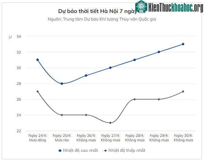 Dự báo thời tiết Hà Nội 7 ngày tới