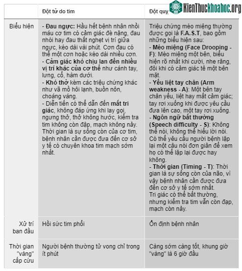 Phân biệt đột tử và đột quỵ