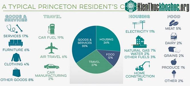Cách tính thông số dấu chân Carbon cần dựa trên nhiều yếu tố.