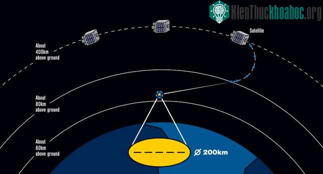 Sao băng nhân tạo có thể được quan sát từ khoảng cách 200km.